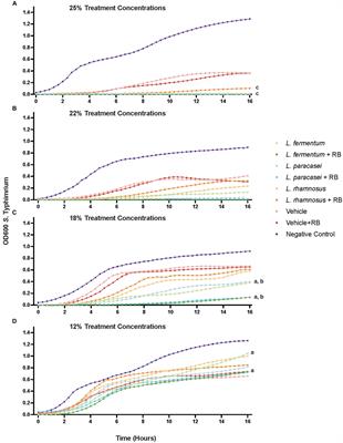 Metabolite profiling and bioactivity guided fractionation of Lactobacillaceae and rice bran postbiotics for antimicrobial-resistant Salmonella Typhimurium growth suppression